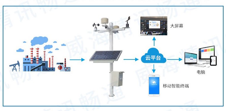 空氣質(zhì)量監(jiān)測拓?fù)鋱D