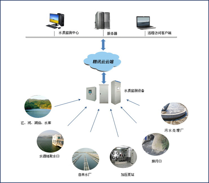 水質(zhì)監(jiān)測(cè)設(shè)備